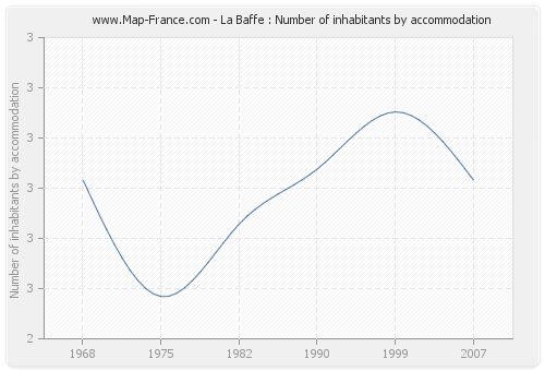 La Baffe : Number of inhabitants by accommodation